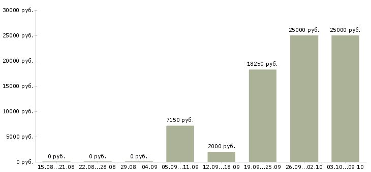 Вакансии повар холодного цеха в Краснодаре - Медиана зарплат повар холодного цеха в Краснодаре за 2 месяца