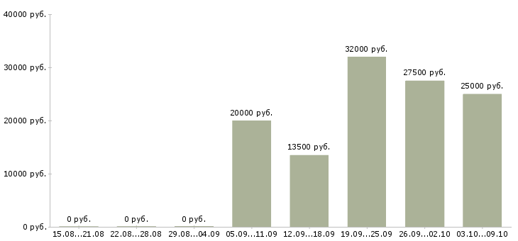 Вакансии подработка пенсионерам Башкортостан - Медиана зарплат подработка пенсионерам Башкортостан за 2 месяца