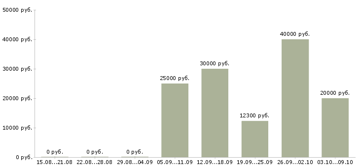 Вакансии подсобные рабочие Ростов-на-дону - Медиана зарплат подсобные рабочие Ростов-на-дону за 2 месяца