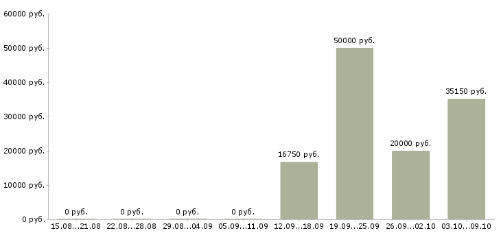 Вакансии помощник в интернете в Кургане - Медиана зарплат помощник в интернете в Кургане за 2 месяца