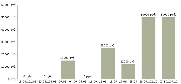 Вакансии помощник в интернете в Курске - Медиана зарплат помощник в интернете в Курске за 2 месяца