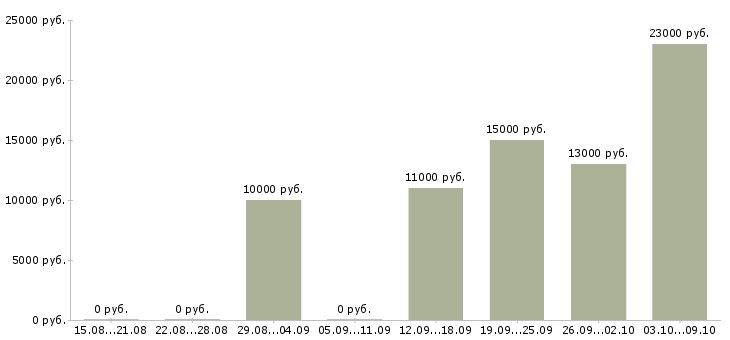 Вакансии помощник воспитателя детского сада Санкт-петербург - Медиана зарплат помощник воспитателя детского сада Санкт-петербург за 2 месяца