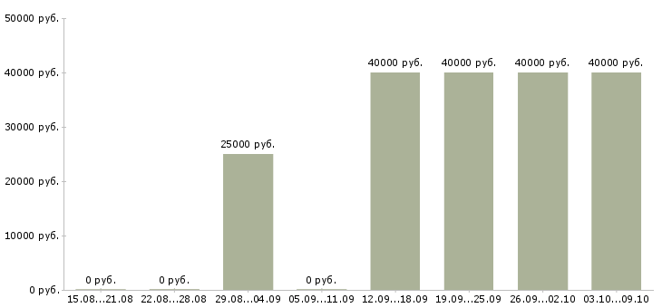 Вакансии помощник личный Карелия - Медиана зарплат помощник личный Карелия за 2 месяца
