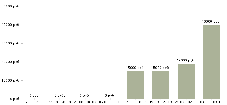 Вакансии продавец консультант одежды в Ульяновске - Медиана зарплат продавец консультант одежды в Ульяновске за 2 месяца