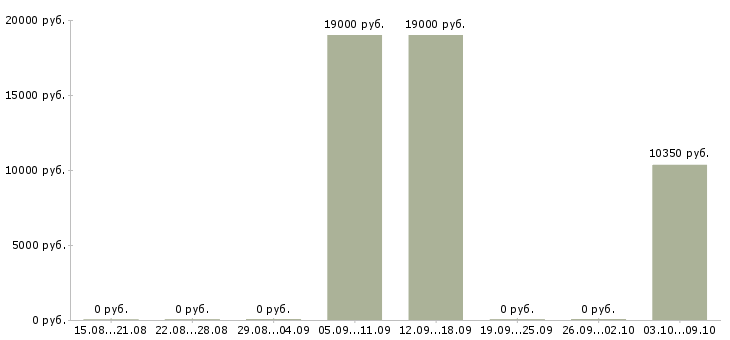 Вакансии продавец на одежду в Сыктывкаре - Медиана зарплат продавец на одежду в Сыктывкаре за 2 месяца