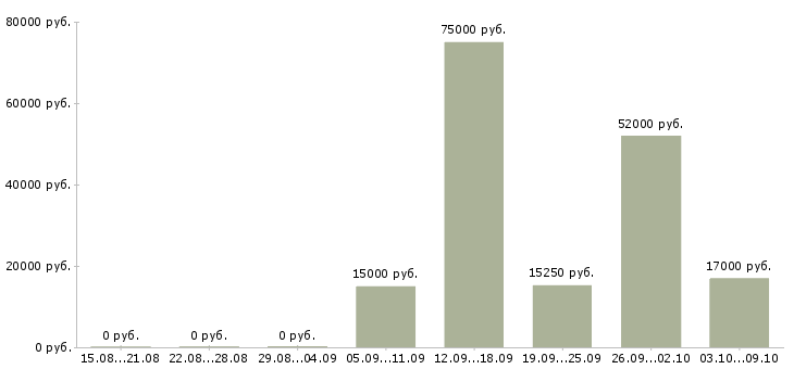 Вакансии продавец на продукты в Белгороде - Медиана зарплат продавец на продукты в Белгороде за 2 месяца