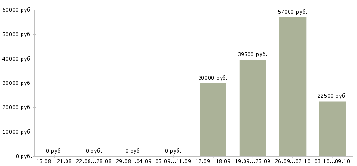 Вакансии продавец одежда в Калуге - Медиана зарплат продавец одежда в Калуге за 2 месяца