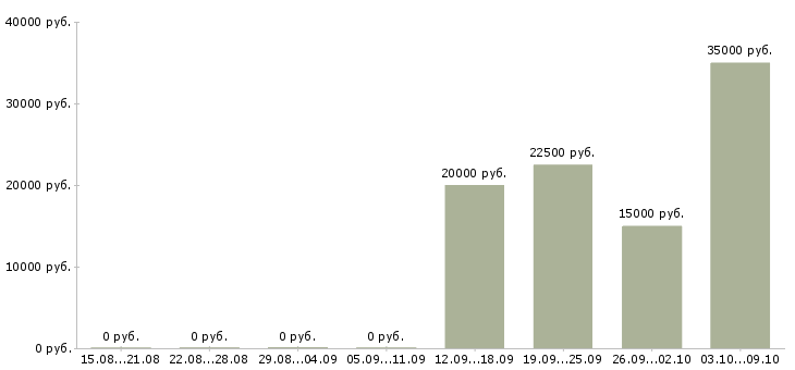 Вакансии проект менеджер в Череповце - Медиана зарплат проект менеджер в Череповце за 2 месяца