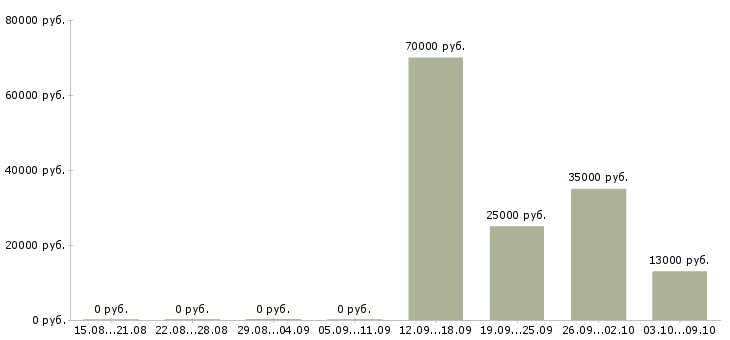 Вакансии работник охраны в Казани - Медиана зарплат работник охраны в Казани за 2 месяца