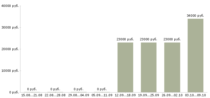 Вакансии работники торгового зала в Екатеринбурге - Медиана зарплат работники торгового зала в Екатеринбурге за 2 месяца