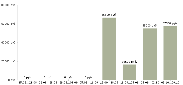 Вакансии рабочий производства в Новороссийске - Медиана зарплат рабочий производства в Новороссийске за 2 месяца