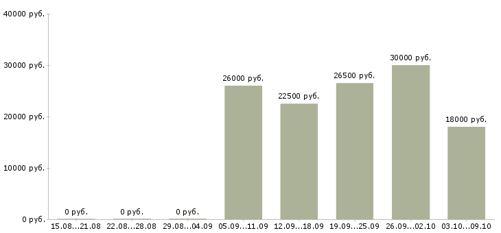 Вакансии размещение объявлений Нижний тагил - Медиана зарплат размещение объявлений Нижний тагил за 2 месяца