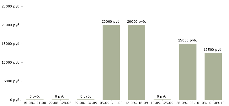 Вакансии расклейщик объявления в Кирове - Медиана зарплат расклейщик объявления в Кирове за 2 месяца