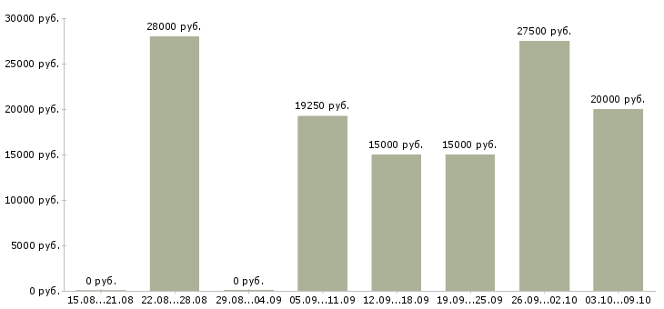 Вакансии рекламная деятельность в Белгороде - Медиана зарплат рекламная деятельность в Белгороде за 2 месяца