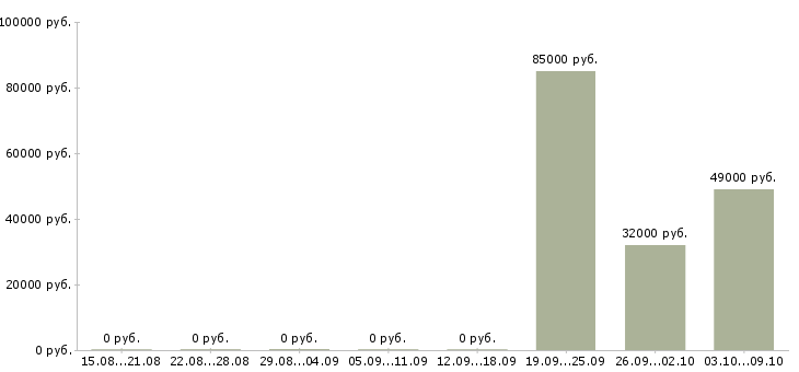 Вакансии руководитель охраны в Новосибирске - Медиана зарплат руководитель охраны в Новосибирске за 2 месяца