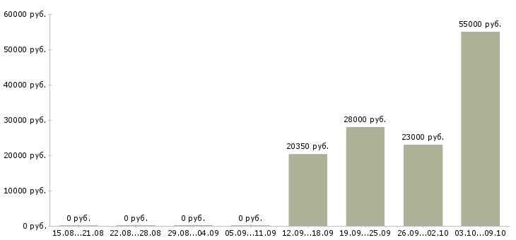 Вакансии руководитель предприятия в Рязани - Медиана зарплат руководитель предприятия в Рязани за 2 месяца