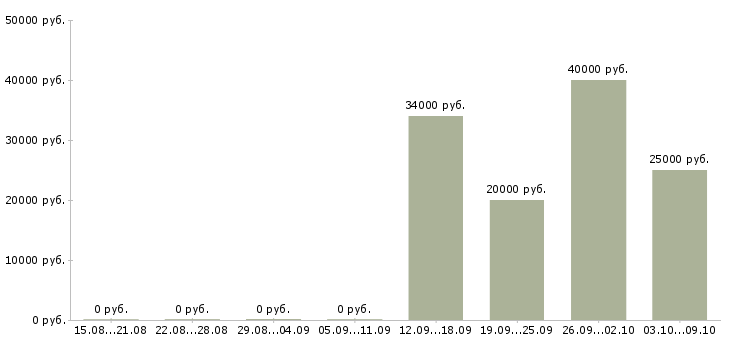 Вакансии руководитель программы в Иваново - Медиана зарплат руководитель программы в Иваново за 2 месяца