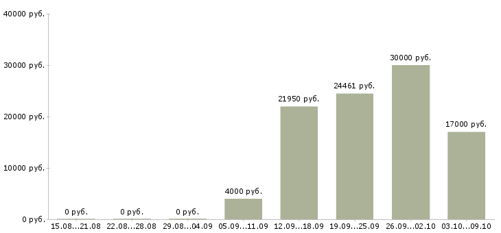 Вакансии с населением в Туле - Медиана зарплат с населением в Туле за 2 месяца