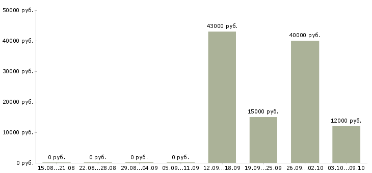 Вакансии слесарь по ремонту в Курске - Медиана зарплат слесарь по ремонту в Курске за 2 месяца