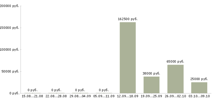 Вакансии сотрудник на документы в Кургане - Медиана зарплат сотрудник на документы в Кургане за 2 месяца