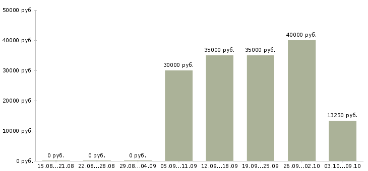 Вакансии старший воспитатель в Москве - Медиана зарплат старший воспитатель в Москве за 2 месяца