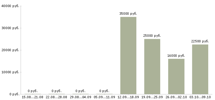 Вакансии техник по обслуживанию в Иваново - Медиана зарплат техник по обслуживанию в Иваново за 2 месяца
