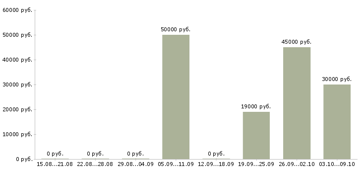 Вакансии техник по эксплуатации в Воронеже - Медиана зарплат техник по эксплуатации в Воронеже за 2 месяца