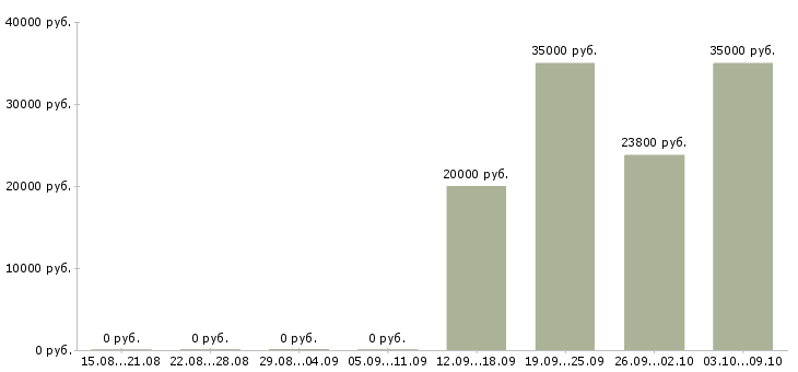 Вакансии технолог на производство в Саранске - Медиана зарплат технолог на производство в Саранске за 2 месяца