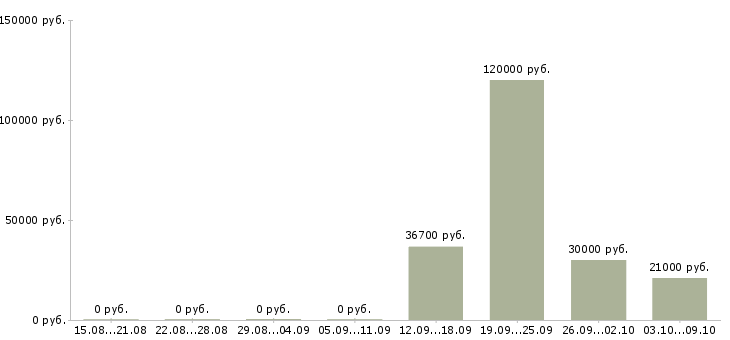 Вакансии технолог производства Карелия - Медиана зарплат технолог производства Карелия за 2 месяца