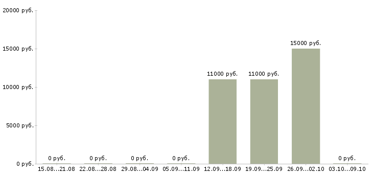 Вакансии торговые работники Бурятия - Медиана зарплат торговые работники Бурятия за 2 месяца