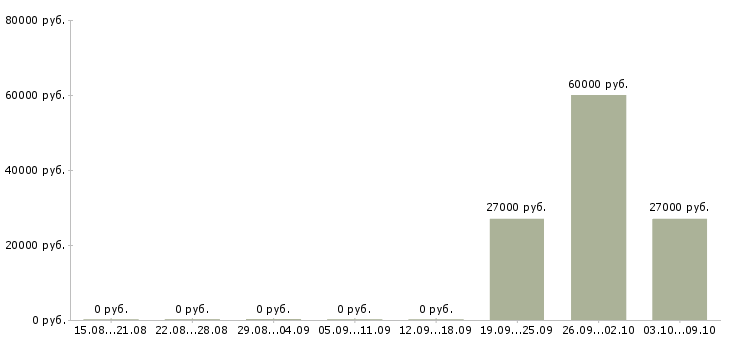 Вакансии торговый работник Мордовия - Медиана зарплат торговый работник Мордовия за 2 месяца