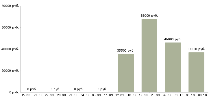 Вакансии торговый работник в Курске - Медиана зарплат торговый работник в Курске за 2 месяца