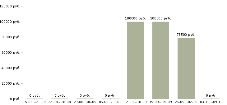 Вакансии тракторист машинист в Чите - Медиана зарплат тракторист машинист в Чите за 2 месяца