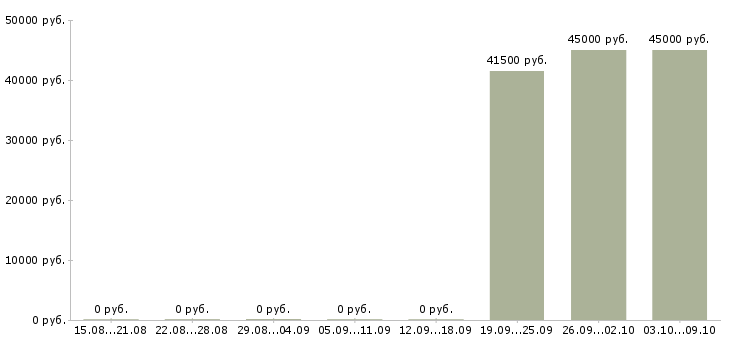 Вакансии требуется продавец Хакасия - Медиана зарплат требуется продавец Хакасия за 2 месяца