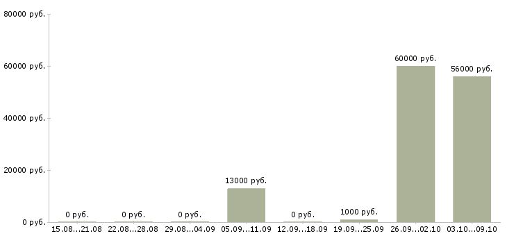 Вакансии фасовщики Бурятия - Медиана зарплат фасовщики Бурятия за 2 месяца