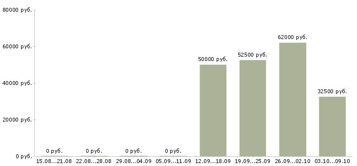 Вакансии фасовщики в Калуге - Медиана зарплат фасовщики в Калуге за 2 месяца