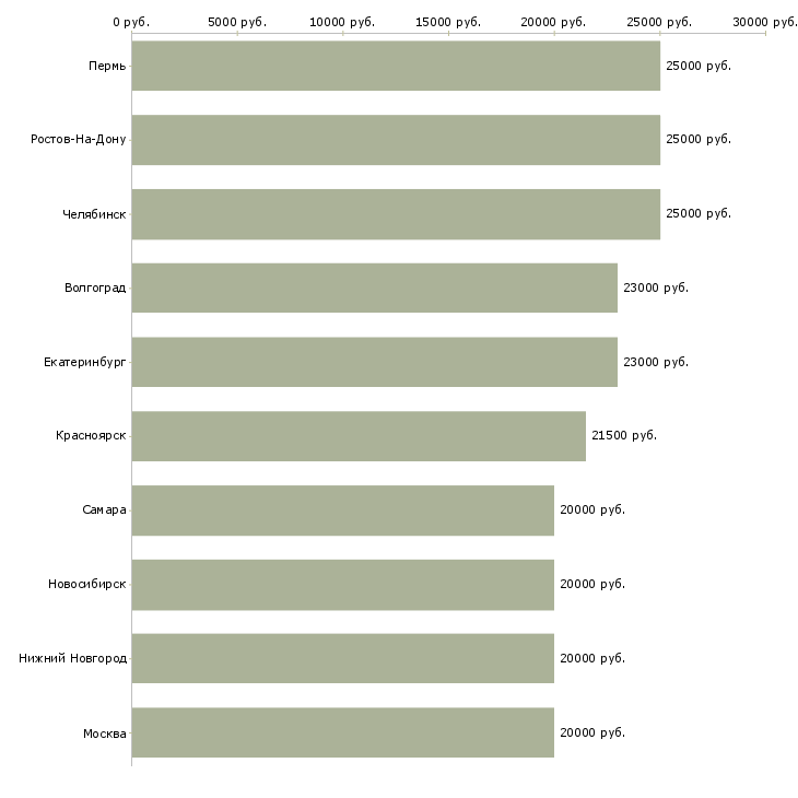 Поиск работы заработок на дому-Медиана зарплаты для вакансии «заработок на дому» в других городах
