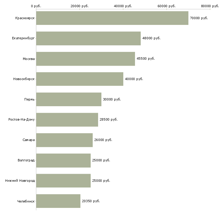 Поиск работы машинист крана-Медиана зарплаты для вакансии «машинист крана» в других городах