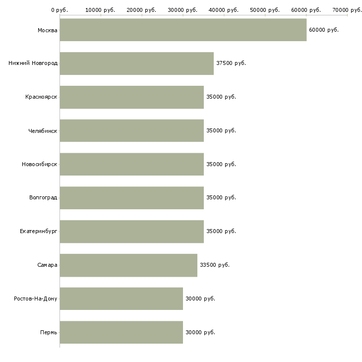 Поиск работы обучение бизнесу-Медиана зарплаты для вакансии «обучение бизнесу» в других городах