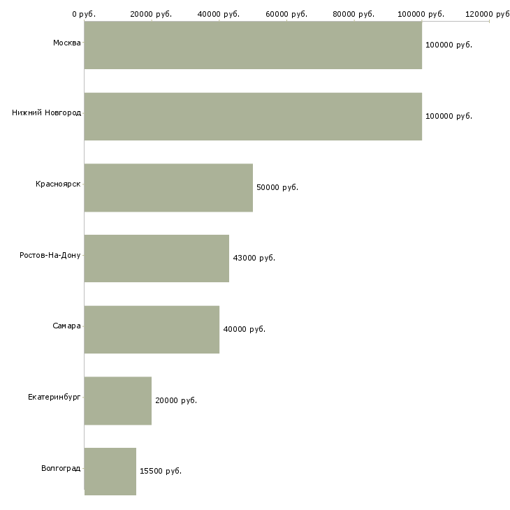 Поиск работы ортопед стоматолог-Медиана зарплаты для вакансии «ортопед стоматолог» в других городах