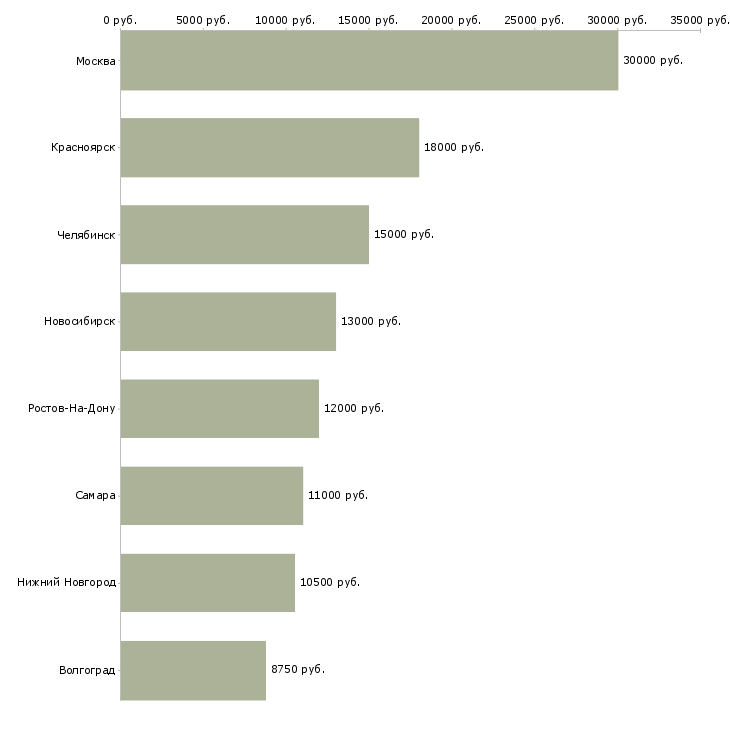 Поиск работы помощник воспитателя детского сада-Медиана зарплаты для вакансии «помощник воспитателя детского сада» в других городах
