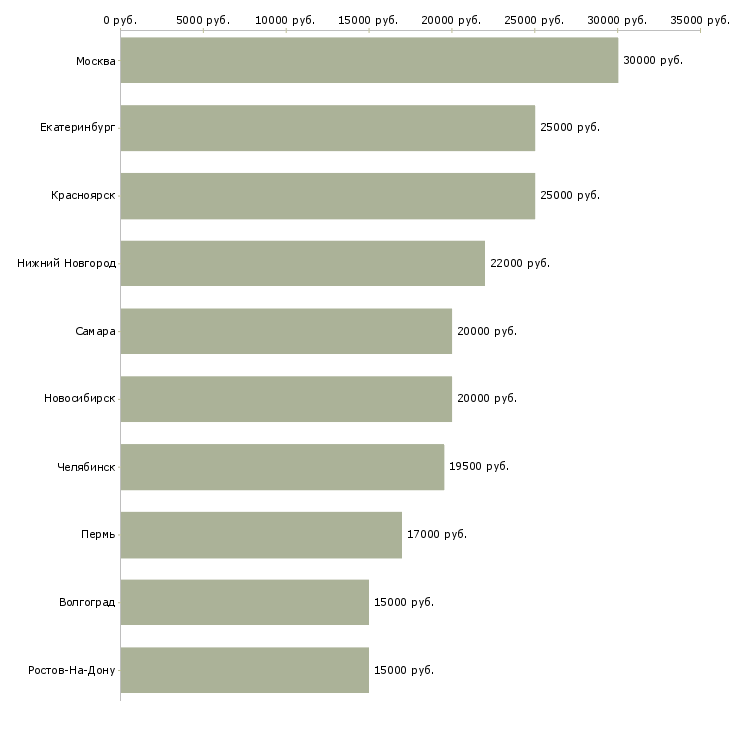 Поиск работы продавец на продукты-Медиана зарплаты для вакансии «продавец на продукты» в других городах