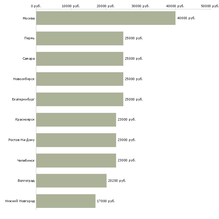 Поиск работы продавцом консультантом-Медиана зарплаты для вакансии «продавцом консультантом» в других городах