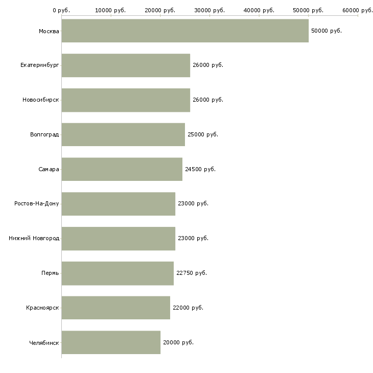 Поиск работы с опытом работы бухгалтера-Медиана зарплаты для вакансии «с опытом работы бухгалтера» в других городах