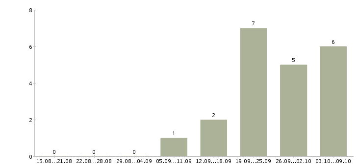 Работа специалист по обучениям Адыгея - Число вакансий Адыгея по специальности специалист по обучениям за 2 месяца