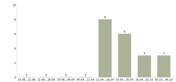 Работа менеджер онлайн Бурятия - Число вакансий Бурятия по специальности менеджер онлайн за 2 месяца