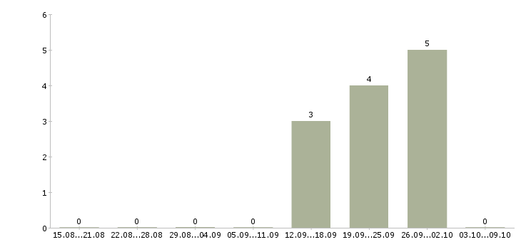 Работа торговые работники Бурятия - Число вакансий Бурятия по специальности торговые работники за 2 месяца