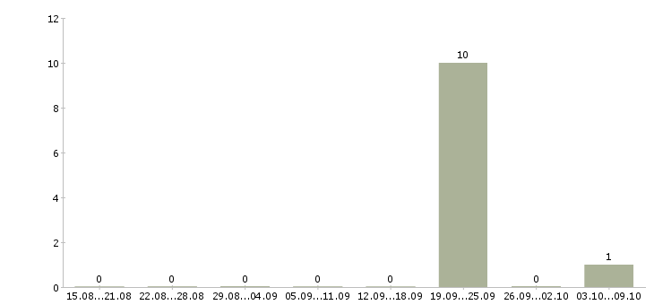Работа курьер документы Коми - Число вакансий Коми по специальности курьер документы за 2 месяца