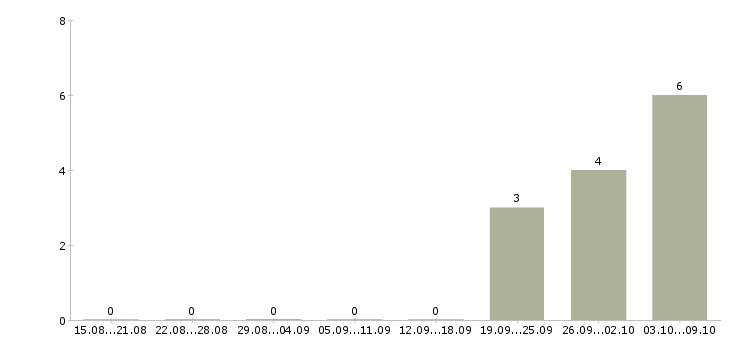 Работа работник торгово зала Мордовия - Число вакансий Мордовия по специальности работник торгово зала за 2 месяца