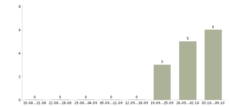 Работа торговые работники Мордовия - Число вакансий Мордовия по специальности торговые работники за 2 месяца